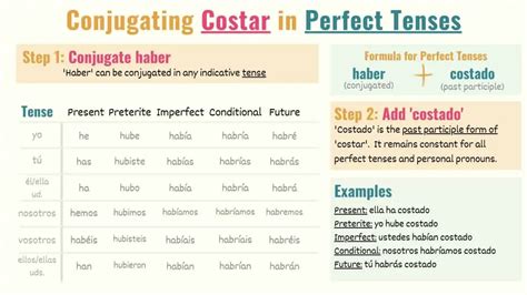 Contar appears on the 100 Most Used Spanish Verbs Poster as the 33rd most used irregular verb. . Costar conjugation chart